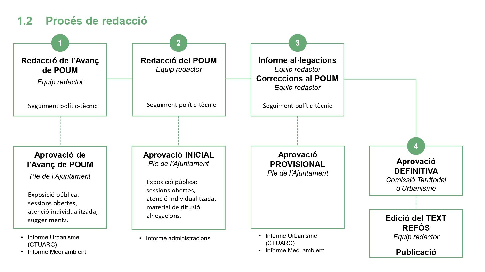 Fases redacció del nou POUM