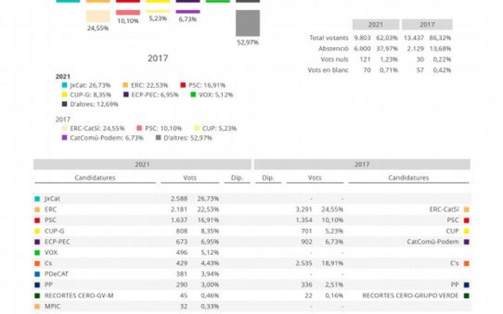 Resultats provisionals 14F 