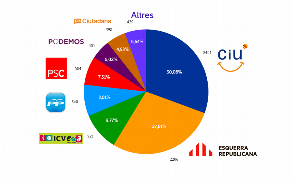Gràfica partits polítics