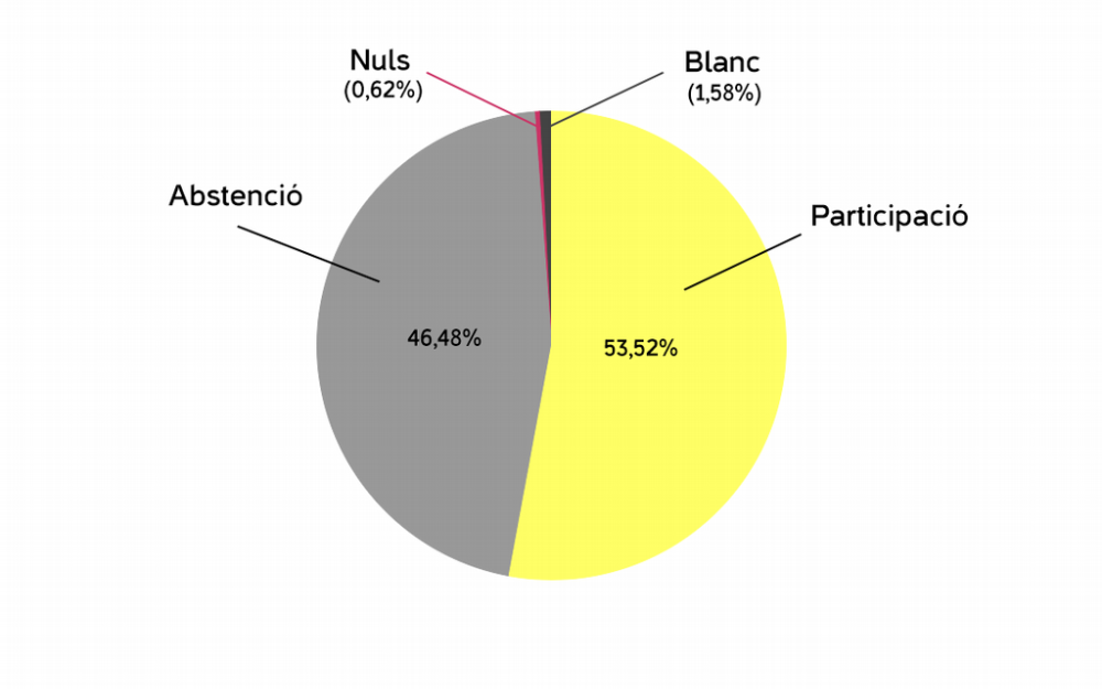 Gràfica participació