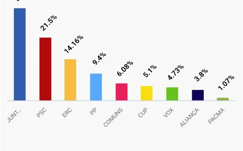 Gràfic d'eleccions elaborat pel 324.cat