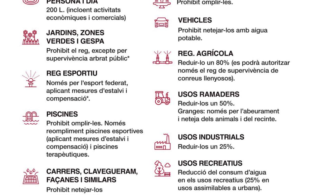 Cartell resum de les mesures d'emergència per sequera fase 1