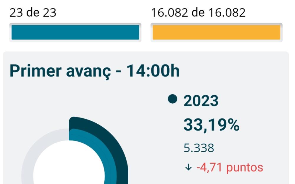 Participació Eleccions Municipal 2023