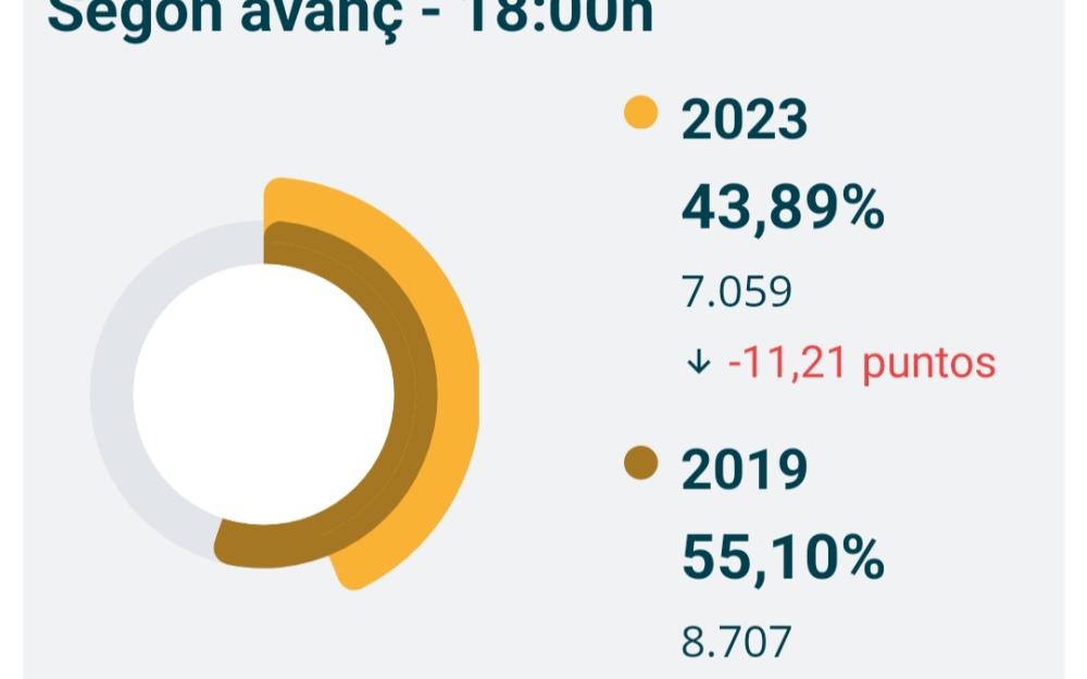 Dades de participació a les 18 h