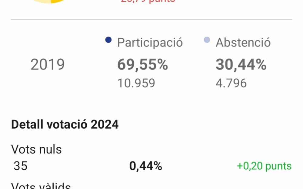 Dades de participació eleccions europees 2024
