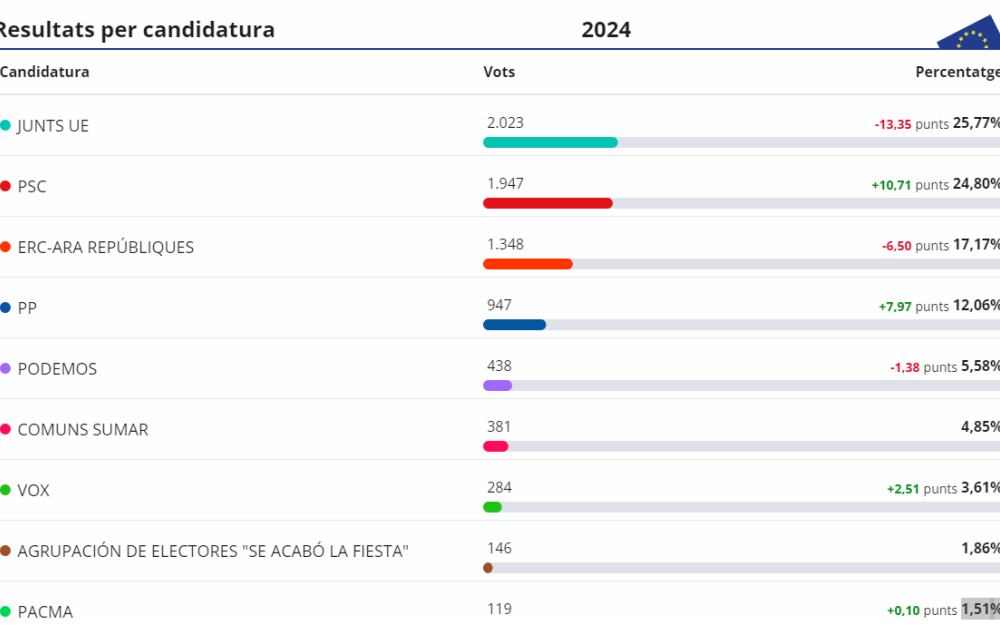 Resultats eleccions europees 2024