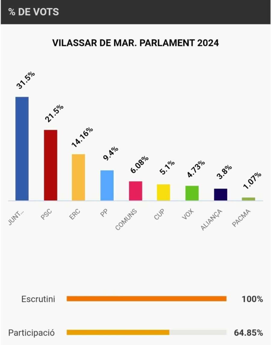 Gràfic d'eleccions elaborat pel 324.cat