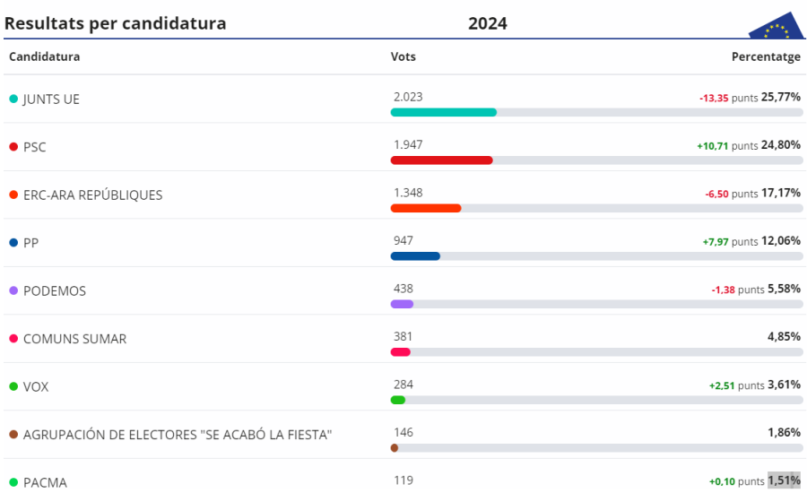 Resultats eleccions europees 2024